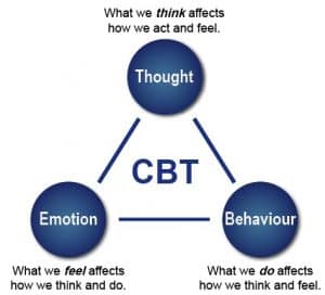 Cognitive Behavioral Therapy (CBT) Conceptualization